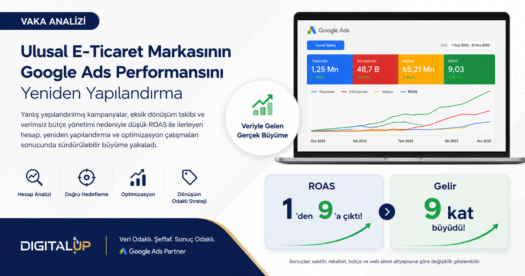 Ulusal E-Ticaret Markasının Google Ads Performansını Yeniden Yapılandırma