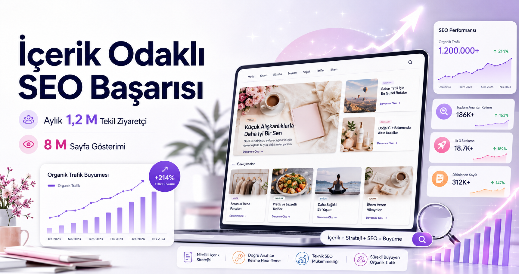 İçerik odaklı SEO çalışmasıyla aylık 1,2 milyon tekil ziyaretçiye ulaşan dijital yayın platformu